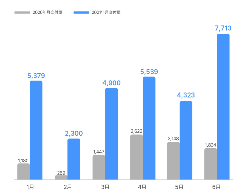 理想6月交付量达7713辆 同比增长320.6%