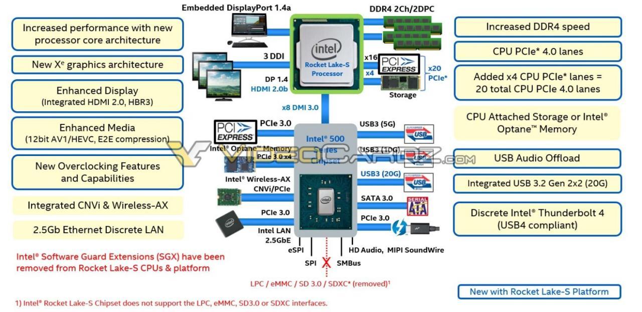 具有主要新架构的英特尔Rocket Lake CPU将提升至5.0 GHz