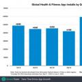 Health&Fitness应用程序的下载量在2020年第二季度激增