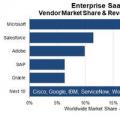 在不断增长的SaaS市场中 微软一直领先于Salesforce