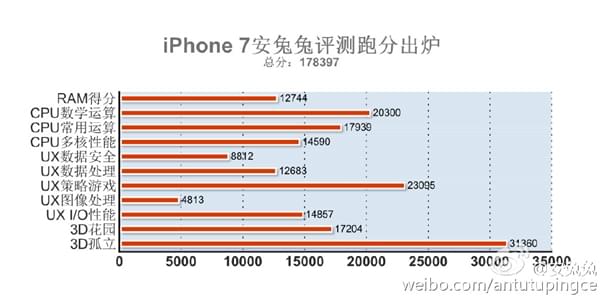 iPhone  7安兔兔跑分曝光：A10处理器吊打群雄的照片 - 2