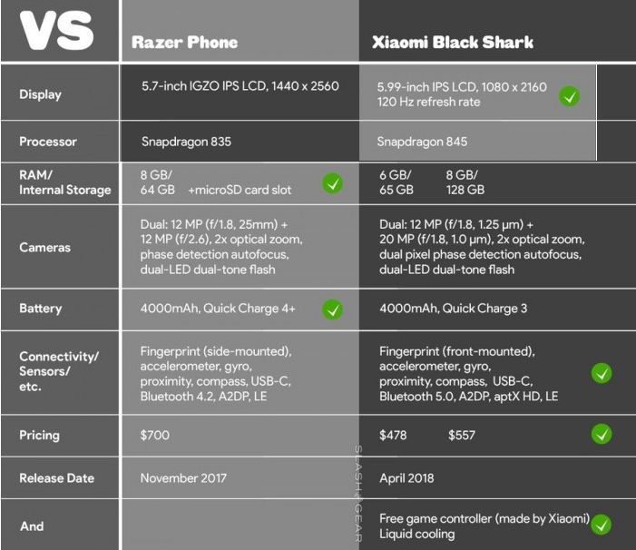 游戏手机你选谁？黑鲨和Razer  Phone外观规格对比的照片 - 5