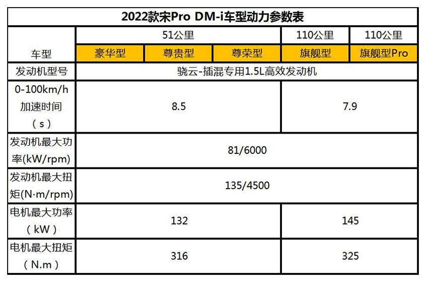 比亚迪宋Pro  DM-i配置 将11月30日预售