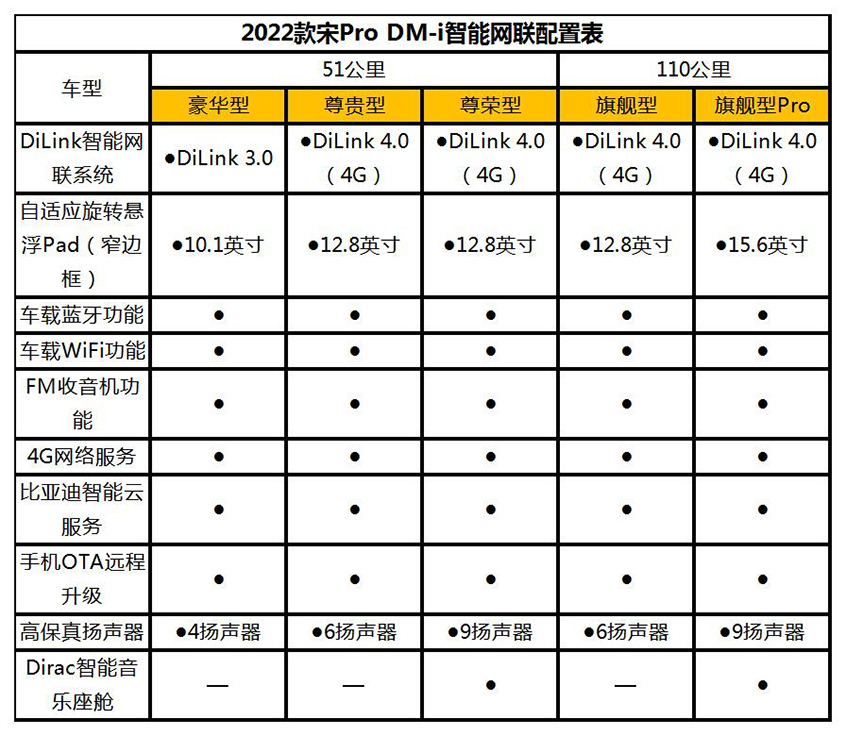 比亚迪宋Pro  DM-i配置 将11月30日预售