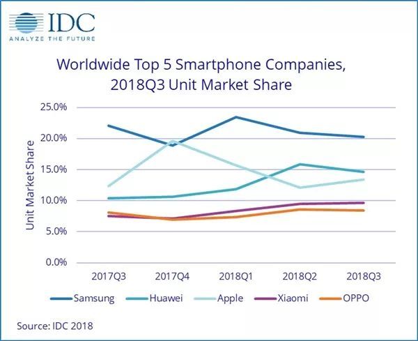 全球手机出货量下降：华为逆袭增长 超越苹果成全球第二的照片 - 3