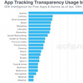 报告称 近1万个iOS应用程序启用了应用程序跟踪透明度提示