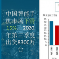 虽然vivo仍占据出货量第二位 但降幅已达13%