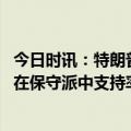 今日时讯：特朗普称若当选一天内结束俄乌冲突 美媒特朗普在保守派中支持率遥遥领先