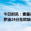 今日时讯：麦基待过的球队中勇士对球员最好 贝恩25+7+8罗迪24分东欧缺战灰熊险胜独行侠