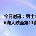 今日时讯：勇士本季客场首胜的对手同样是火箭 勇士重返第6湖人跌至第11莫兰特观战灰熊回到第2