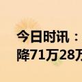 今日时讯：腾势D9三月销量10398台 BJ90降71万28万买换壳奔驰GLS