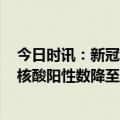 今日时讯：新冠变种株XBB.1.16在全球多国肆虐 新冠日增核酸阳性数降至2036专家对大流行结束持乐观态度