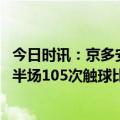 今日时讯：京多安失点给予我们最好的警告 表现活跃京多安半场105次触球比任何其他球员至少多41次