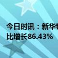 今日时讯：新华锦：跨境电商业务大幅增长 第三季度净利同比增长86.43%