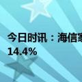 今日时讯：海信家电2023三季报发布，冰箱零售额同比增长14.4%