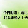 今日时讯：婚礼大操大办已成过去！百合佳缘最新报告显示54%未婚人士选择“10桌以内”