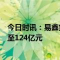 今日时讯：易鑫集团：2023年新能源车融资交易额同增2倍至124亿元