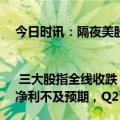 今日时讯：隔夜美股全复盘(3.16)| 三大股指全线收跌，加密板块低开高走；Adobe大跌14%，FY24Q1净利不及预期，Q2营收指引低于分析师预期