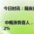 今日时讯：隔夜美股全复盘(5.17)| 中概涨势喜人，法拉第未来本周累涨34倍，瑞幸咖啡大涨12%