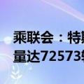 乘联会：特斯拉中国5月新能源乘用车批发销量达72573辆