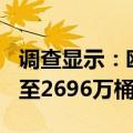 调查显示：欧佩克5月原油日产量增加6万桶，至2696万桶