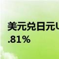 美元兑日元USD/JPY向下触及156，日内跌0.81%