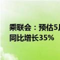 乘联会：预估5月全国新能源乘用车厂商批发销量91万辆，同比增长35%