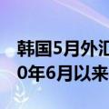 韩国5月外汇储备为4128.3亿美元，为自2020年6月以来的最低水平