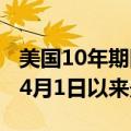 美国10年期国债收益率下降至4.287%，为自4月1日以来最低水平