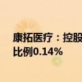 康拓医疗：控股股东、实际控制人胡立人增持11万股 增持比例0.14%