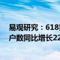 易观研究：618首波淘宝天猫GMV同比增长14.6% 活跃用户数同比增长22.9%