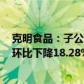 克明食品：子公司兴疆牧歌5月份销售生猪3.93万头，销量环比下降18.28%