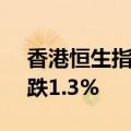 香港恒生指数开盘跌1.11%，恒生科技指数跌1.3%