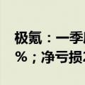 极氪：一季度总营收147.36亿元，同比增71%；净亏损20.22亿元