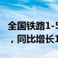 全国铁路1-5月完成固定资产投资2284.7亿元，同比增长10.8%