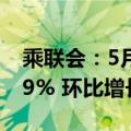 乘联会：5月全国乘用车市场零售同比下降1.9% 环比增长11.4%