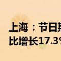 上海：节日期间线上线下消费超310亿元，同比增长17.3%