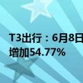 T3出行：6月8日至6月10日，全国用户打车出行呼叫量同比增加54.77%