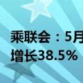 乘联会：5月新能源车市场零售80.4万辆 同比增长38.5%