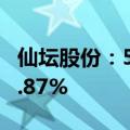 仙坛股份：5月鸡肉产品销售收入同比下降18.87%