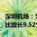 深圳机场：5月旅客吞吐量478.83万人次，同比增长9.52%