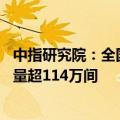 中指研究院：全国TOP30集中式长租公寓企业累计开业房源量超114万间