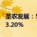 圣农发展：5月销售额达15.91亿元 同比增长3.20%