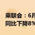 乘联会：6月1-10日乘用车市场零售36万辆，同比下降8%