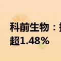 科前生物：持股5%以上股东、监事拟减持不超1.48%