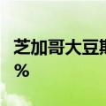 芝加哥大豆期货涨约1.1%，原糖期货涨超2.2%