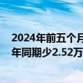 2024年前五个月社会融资规模增量累计为14.8万亿元 比上年同期少2.52万亿元