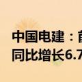 中国电建：前5月新签合同金额4784.74亿元 同比增长6.78%