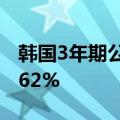 韩国3年期公司债收益率下跌3.2个基点至3.662%