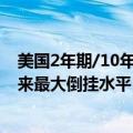 美国2年期/10年期国债收益率曲线倒挂加深，触及3月中以来最大倒挂水平